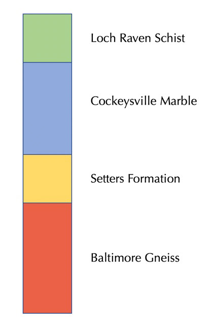 A small diagram showing the stratigraphic relationships of different rock units within the field site. The top unit is the Loch Raven Schist. Under the Loch Raven Schist is the Cockeysville Marble. Underneath the Cockeysville Marble is the Setters Formation. Under the Setters Formation is the Baltimore Gneiss.
