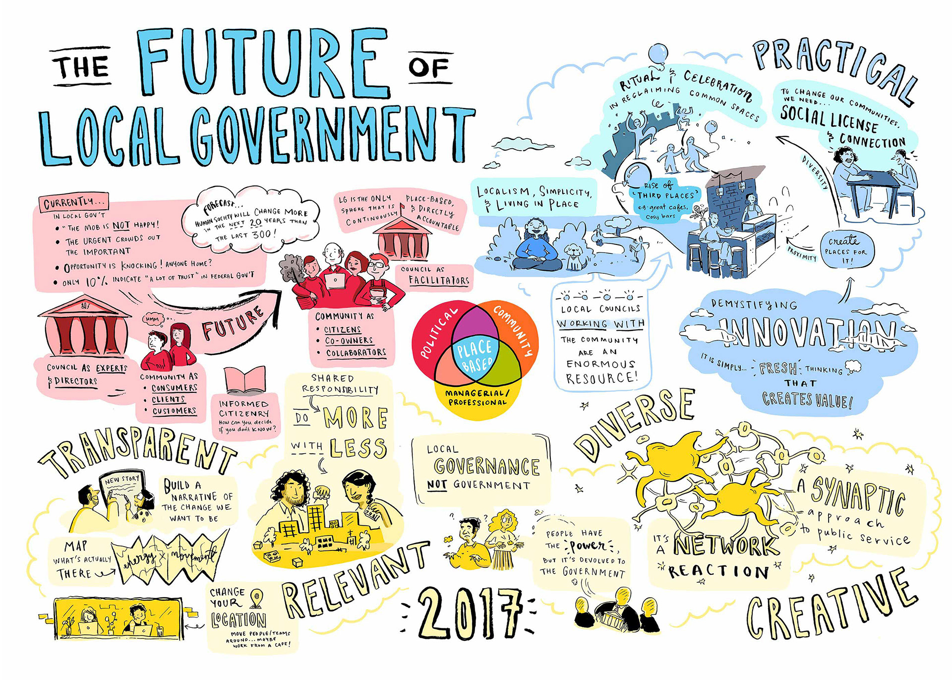 Zahra Zainal - Graphic Recorder and Thought Visualiser - The Future of ...