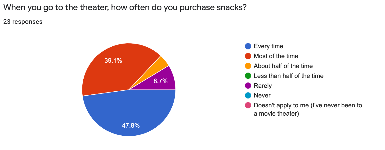 I found from the sruvey that most users purchase snacks every time or most of the time, so this is a critical part of the moviegoing experience.