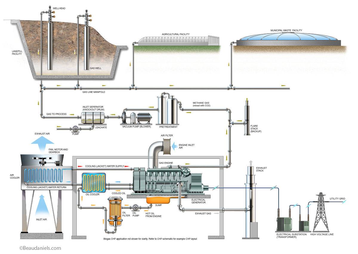 Landfill process energy production info graphic. Landfill gas (LFG) is generated by the natural degradation of MSW by anaerobic micro-organisms. Once the gas is produced, it can be collected by a collection system, which typically consists of a series of wells drilled into the landfill and connected by a plastic piping system. Cutaway infographic illustration.
