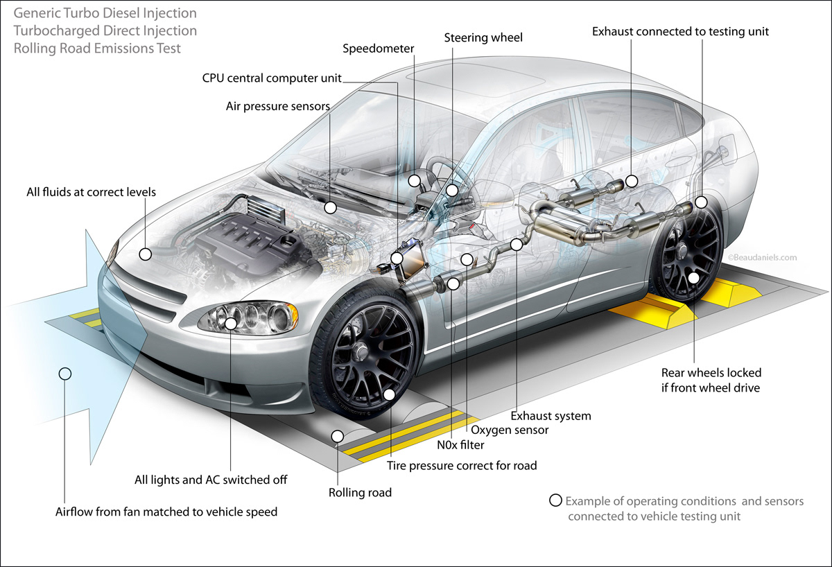 Possible scenario of the EPA's testing applied to a Generic Turbo diesel engine vehicle or a VW. Lots of ways to cheat or hack the system in a "what if then this situation." Using Road calibration against Dyno calibration mode.