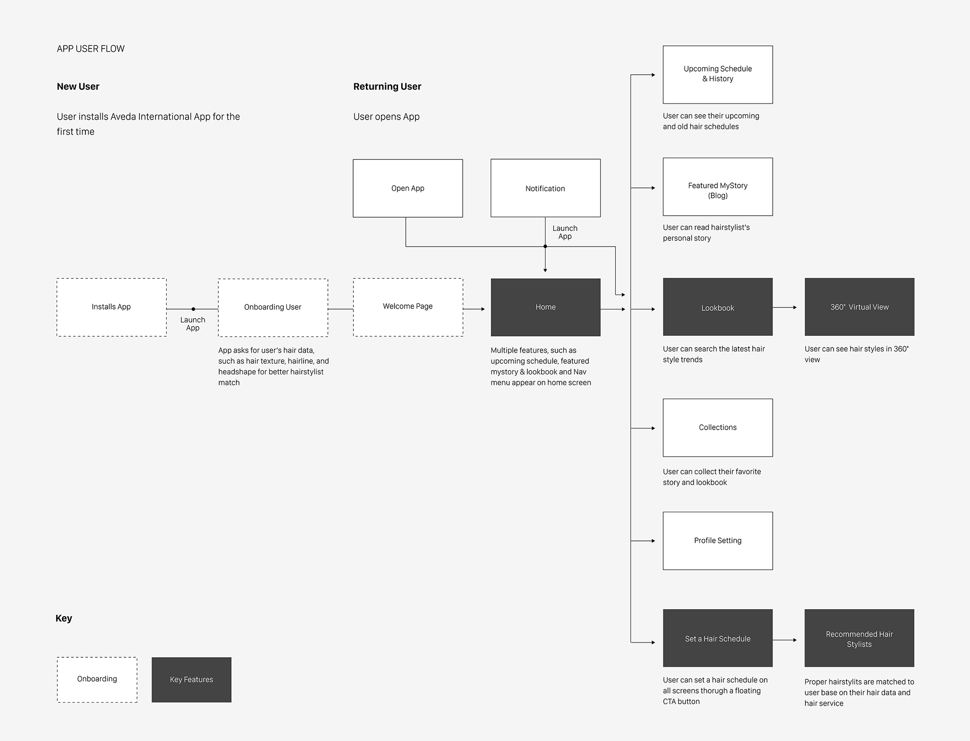 Aveda International user flow
